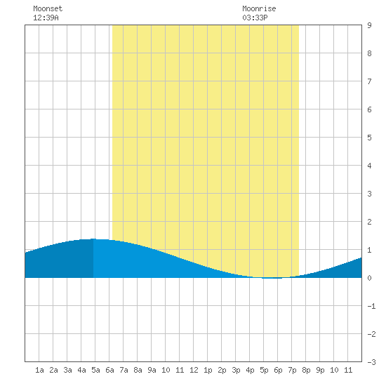 Pensacola Bay Entrance tide chart for Wednesday, August 14, 2024