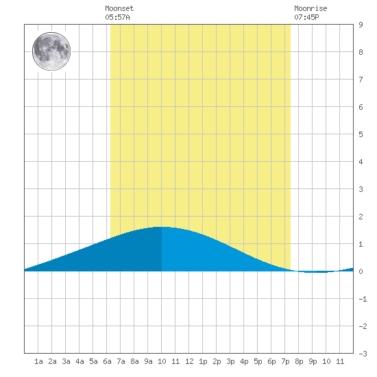 Pensacola Bay Entrance tide chart for Monday, August 19, 2024