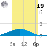 Pensacola Bay Entrance tide chart for Monday, August 19, 2024
