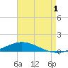 Pensacola Bay Entrance tide chart for Thursday, August 1, 2024