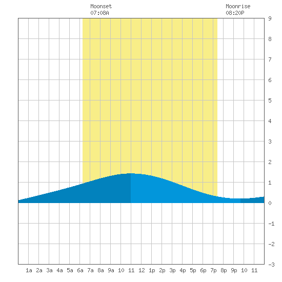 Pensacola Bay Entrance tide chart for Tuesday, August 20, 2024