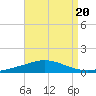 Pensacola Bay Entrance tide chart for Tuesday, August 20, 2024