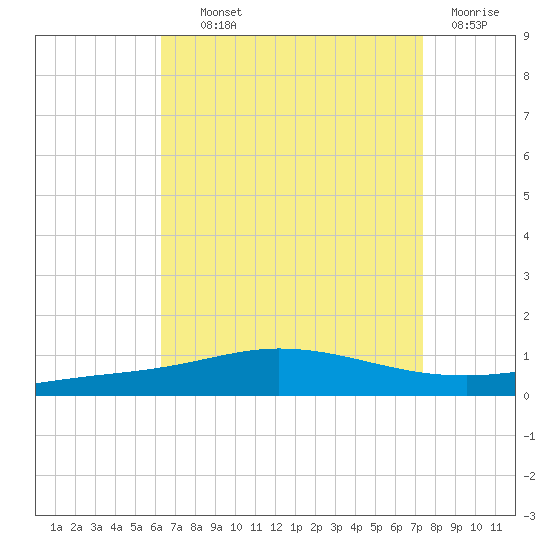 Pensacola Bay Entrance tide chart for Wednesday, August 21, 2024