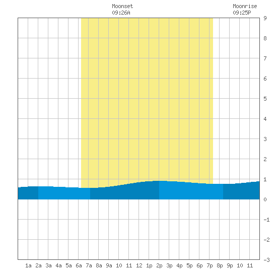 Pensacola Bay Entrance tide chart for Thursday, August 22, 2024