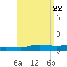 Pensacola Bay Entrance tide chart for Thursday, August 22, 2024