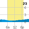 Pensacola Bay Entrance tide chart for Friday, August 23, 2024