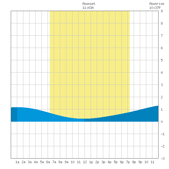 Pensacola Bay Entrance tide chart for Saturday, August 24, 2024