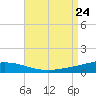 Pensacola Bay Entrance tide chart for Saturday, August 24, 2024