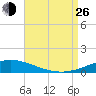 Pensacola Bay Entrance tide chart for Monday, August 26, 2024