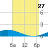 Pensacola Bay Entrance tide chart for Tuesday, August 27, 2024