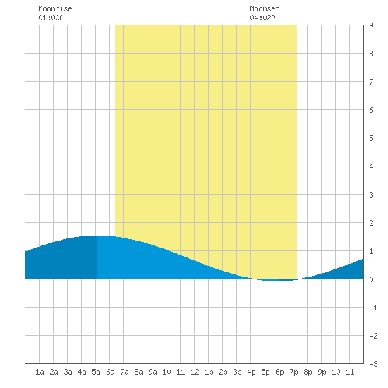 Pensacola Bay Entrance tide chart for Wednesday, August 28, 2024