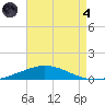 Pensacola Bay Entrance tide chart for Sunday, August 4, 2024