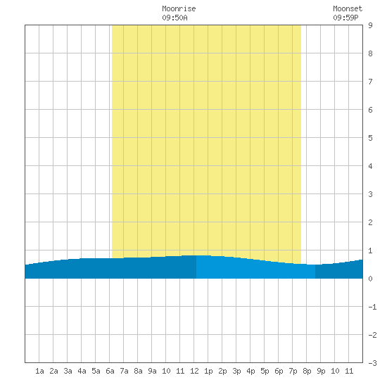 Pensacola Bay Entrance tide chart for Thursday, August 8, 2024