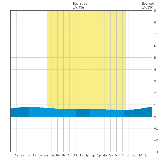 Pensacola Bay Entrance tide chart for Friday, August 9, 2024