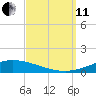Pensacola Bay Entrance tide chart for Wednesday, September 11, 2024