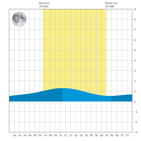 Pensacola Bay Entrance tide chart for Tuesday, September 17, 2024