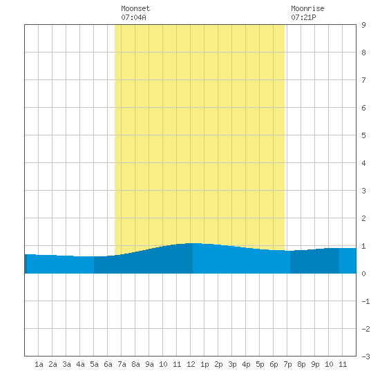 Pensacola Bay Entrance tide chart for Wednesday, September 18, 2024