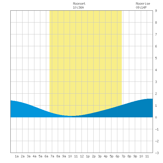 Pensacola Bay Entrance tide chart for Saturday, September 21, 2024