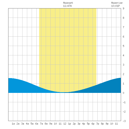 Pensacola Bay Entrance tide chart for Sunday, September 22, 2024