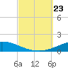 Pensacola Bay Entrance tide chart for Monday, September 23, 2024