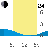 Pensacola Bay Entrance tide chart for Tuesday, September 24, 2024