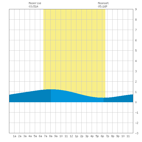 Pensacola Bay Entrance tide chart for Sunday, September 29, 2024