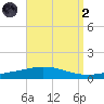 Pensacola Bay Entrance tide chart for Monday, September 2, 2024