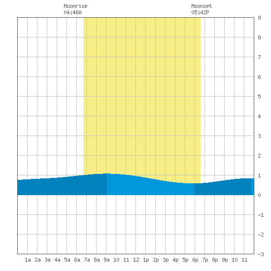 Pensacola Bay Entrance tide chart for Monday, September 30, 2024