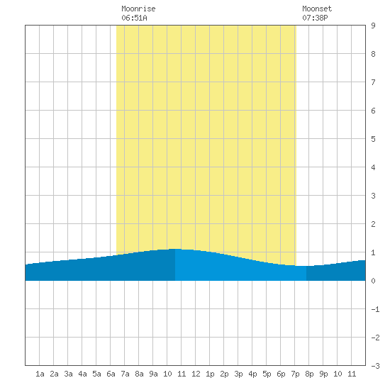 Pensacola Bay Entrance tide chart for Tuesday, September 3, 2024