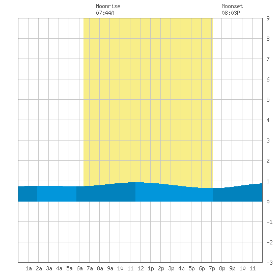 Pensacola Bay Entrance tide chart for Wednesday, September 4, 2024