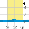 Pensacola Bay Entrance tide chart for Wednesday, September 4, 2024