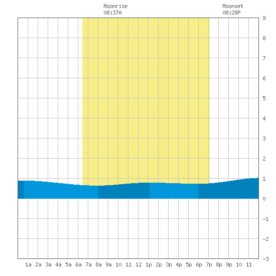 Pensacola Bay Entrance tide chart for Thursday, September 5, 2024