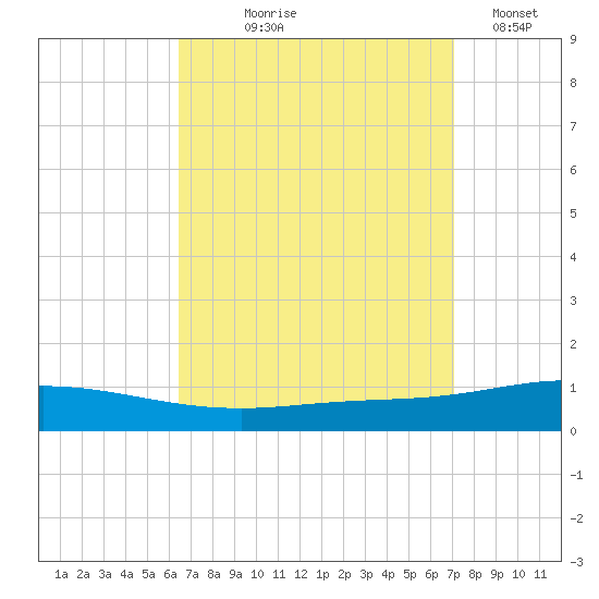 Pensacola Bay Entrance tide chart for Friday, September 6, 2024