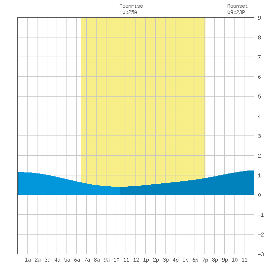 Pensacola Bay Entrance tide chart for Saturday, September 7, 2024