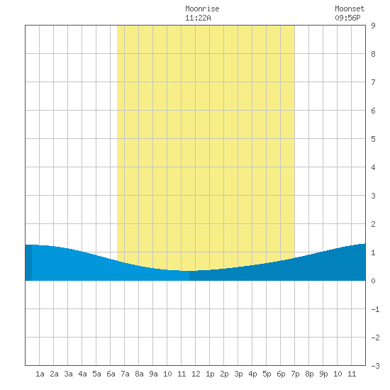 Pensacola Bay Entrance tide chart for Sunday, September 8, 2024