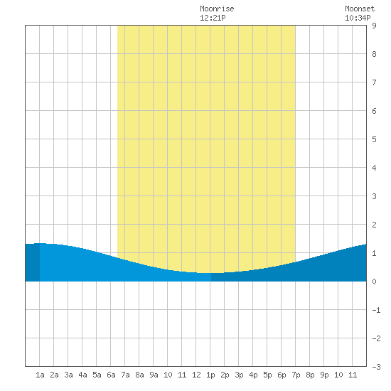 Pensacola Bay Entrance tide chart for Monday, September 9, 2024