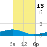 Pensacola Bay Entrance tide chart for Sunday, October 13, 2024
