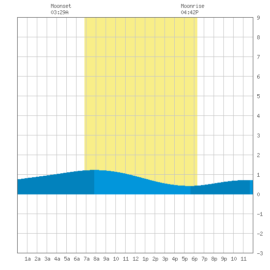 Pensacola Bay Entrance tide chart for Monday, October 14, 2024