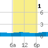 Pensacola Bay Entrance tide chart for Tuesday, October 1, 2024