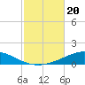 Pensacola Bay Entrance tide chart for Sunday, October 20, 2024
