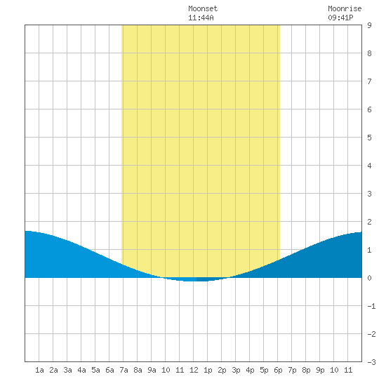 Pensacola Bay Entrance tide chart for Monday, October 21, 2024