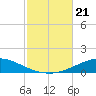 Pensacola Bay Entrance tide chart for Monday, October 21, 2024