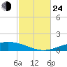 Pensacola Bay Entrance tide chart for Thursday, October 24, 2024