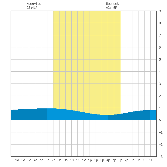 Pensacola Bay Entrance tide chart for Sunday, October 27, 2024