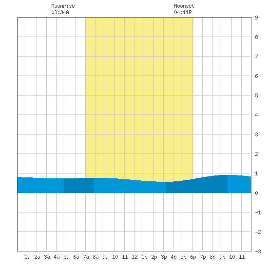 Pensacola Bay Entrance tide chart for Monday, October 28, 2024