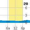 Pensacola Bay Entrance tide chart for Monday, October 28, 2024
