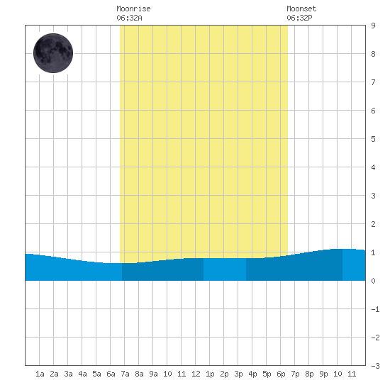 Pensacola Bay Entrance tide chart for Wednesday, October 2, 2024