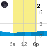 Pensacola Bay Entrance tide chart for Wednesday, October 2, 2024