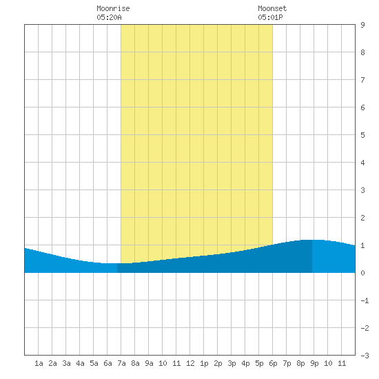 Pensacola Bay Entrance tide chart for Wednesday, October 30, 2024