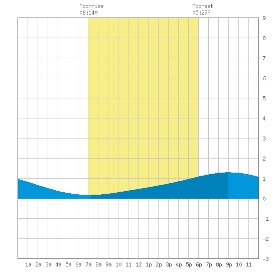 Pensacola Bay Entrance tide chart for Thursday, October 31, 2024